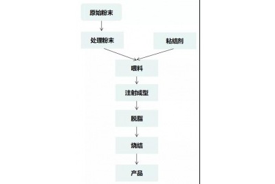 一文了解陶瓷注射成型工藝